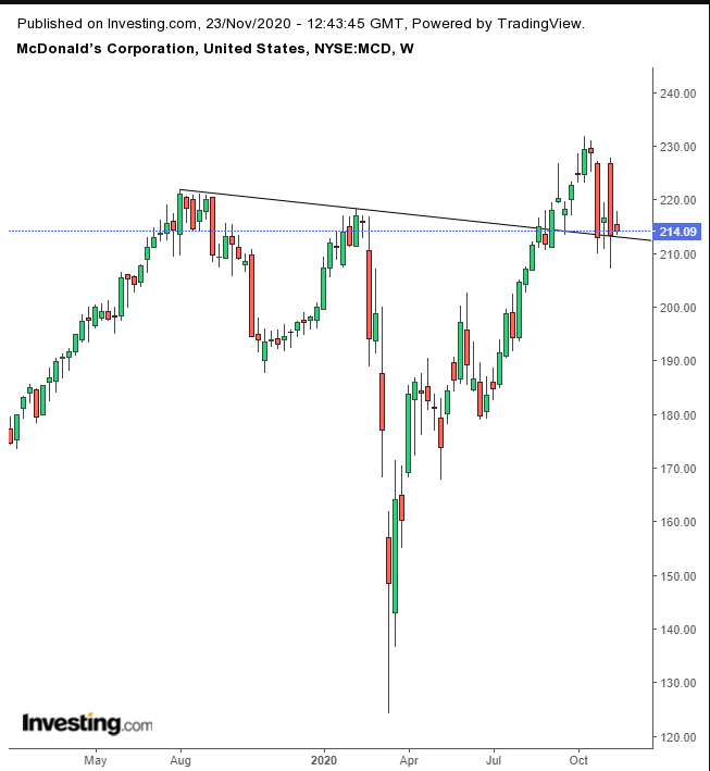 MCD Weekly