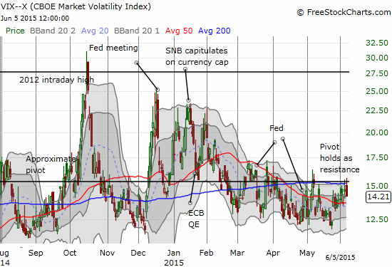 For two days in a row, the volatility index fails to break through resistance at the pivot line.