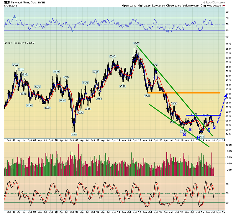 Weekly Newmont