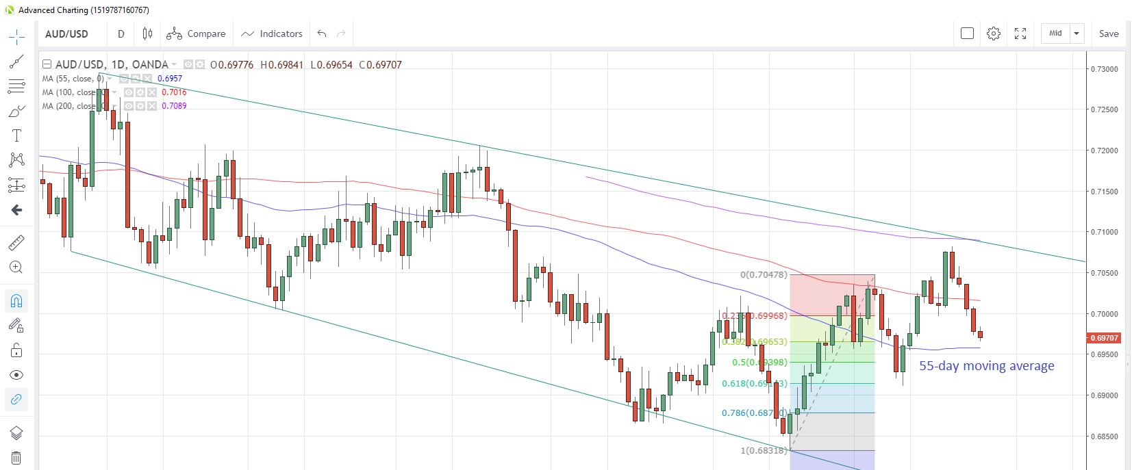 AUD/USD Daily