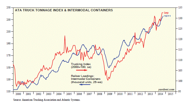 Truck Tonnage and Intramodal Containers 2000-Present