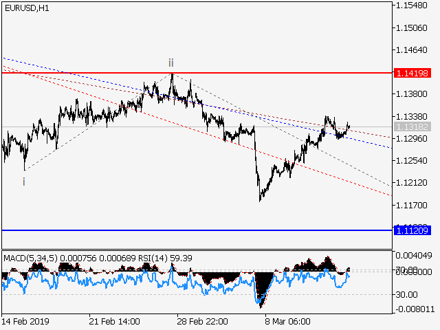 EUR/USD, H1