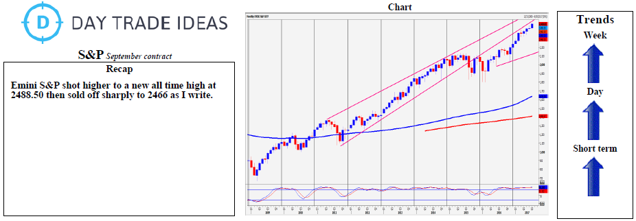 Emini S&P Weekly Chart