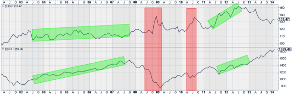 30-Year Treasury vs SPX, Monthly