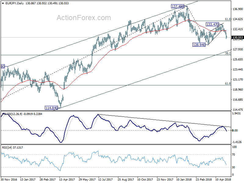 EUR/JPY Daily Chart