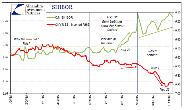 SHIBOR 1