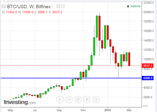 BTC/USD Weekly Chart