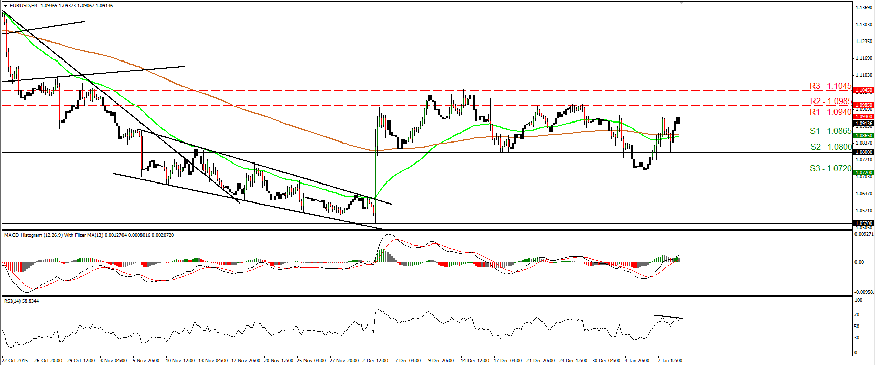 EUR/USD 4 Hourly Chart