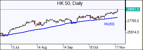 HK50 Daily Chart