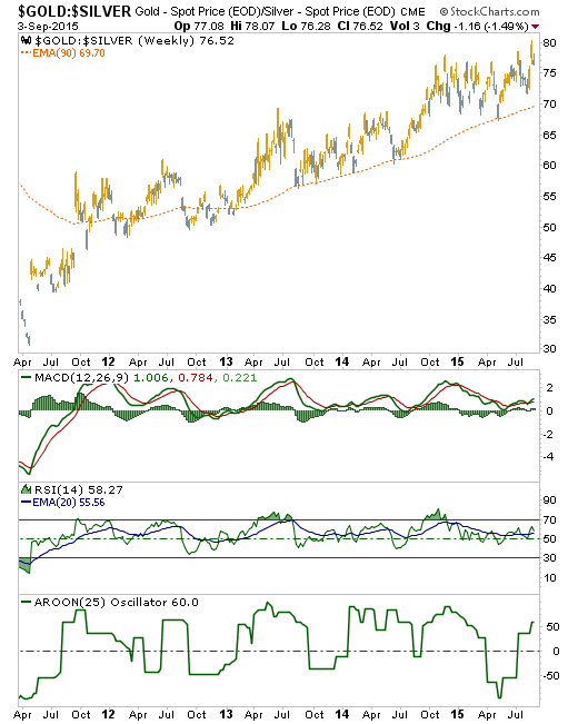 Gold:Silver Weekly 2011-2015