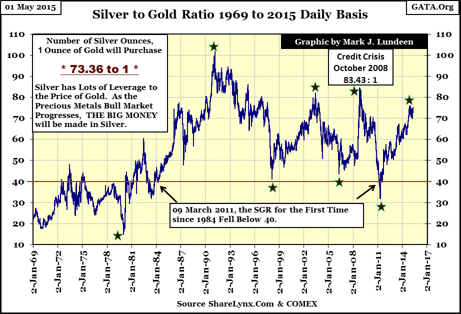 Silver to Gold Ratio 1969 to 2015 Daily Basis