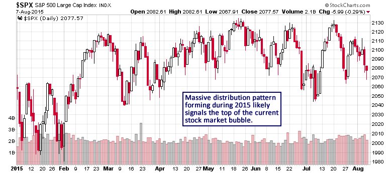 S&P 500 Daily Chart II