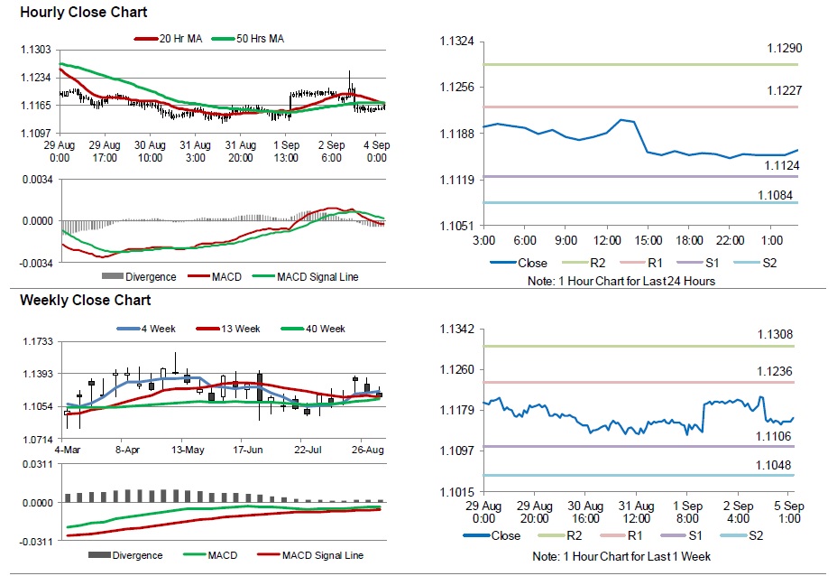 EUR/USD Movement