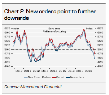 New Orders Point To Further