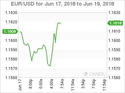 EUR/USD Chart for June 17-19, 2018