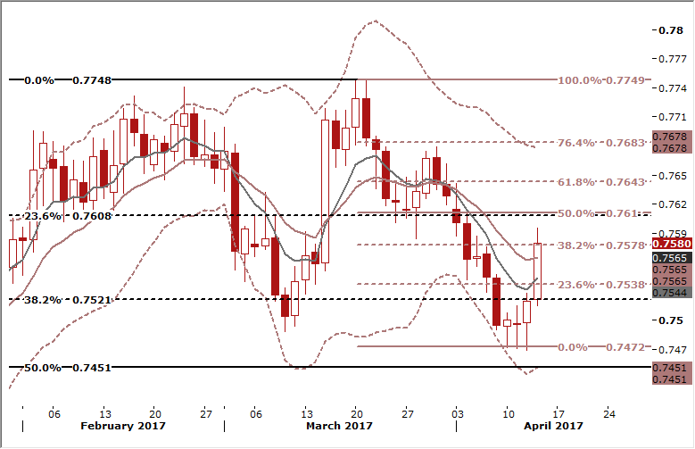 AUD/USD Chart