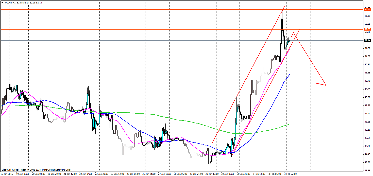 Crude Oil Chart