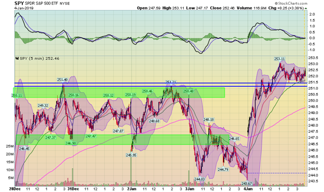 S&P 500 EFT Dec 28- Jan 4 Chart 