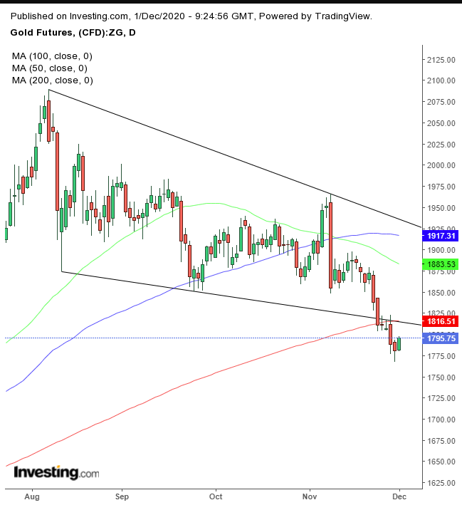 Gold Daily