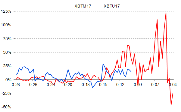 Annualised % Premium against time to expiry