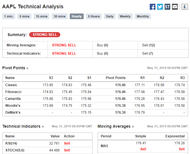 AAPL Technical Analysis