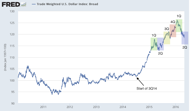 Trade Weighted USD Index 2010-2016