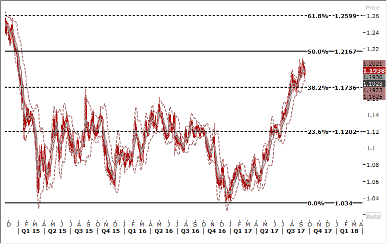 EURUSD Daily Forex Signals Chart