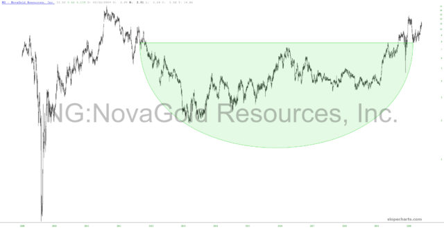 Nova Gold Resources Chart.