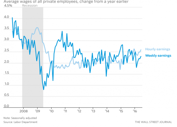 Average Wages All Private Employees 2007-2016