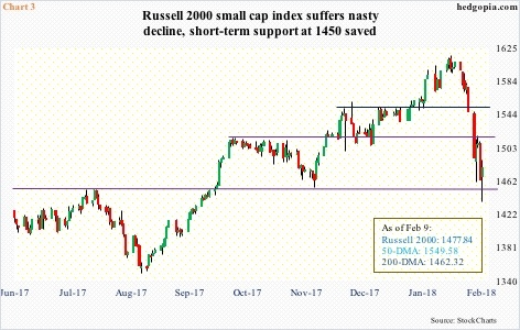 Russell 2000, daily