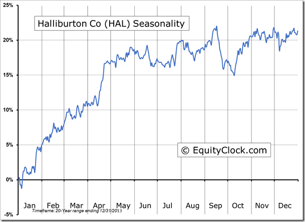 HAL Seasonality Chart