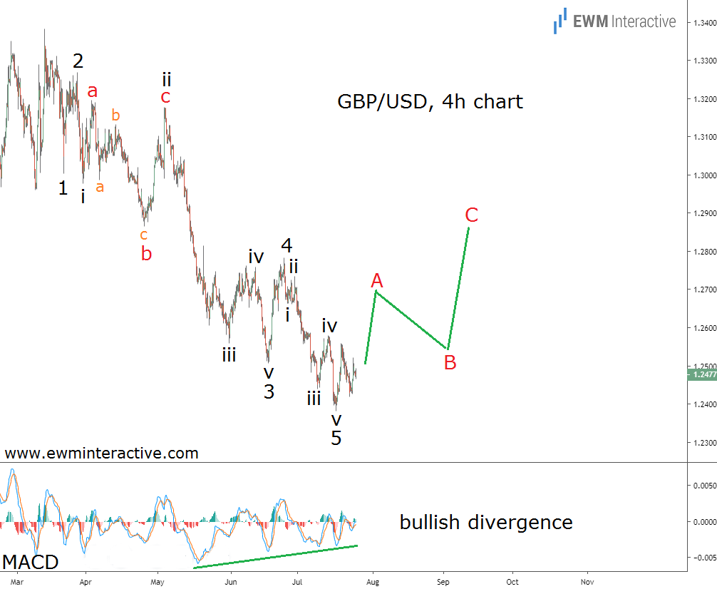 gbp/usd investing interactive charts