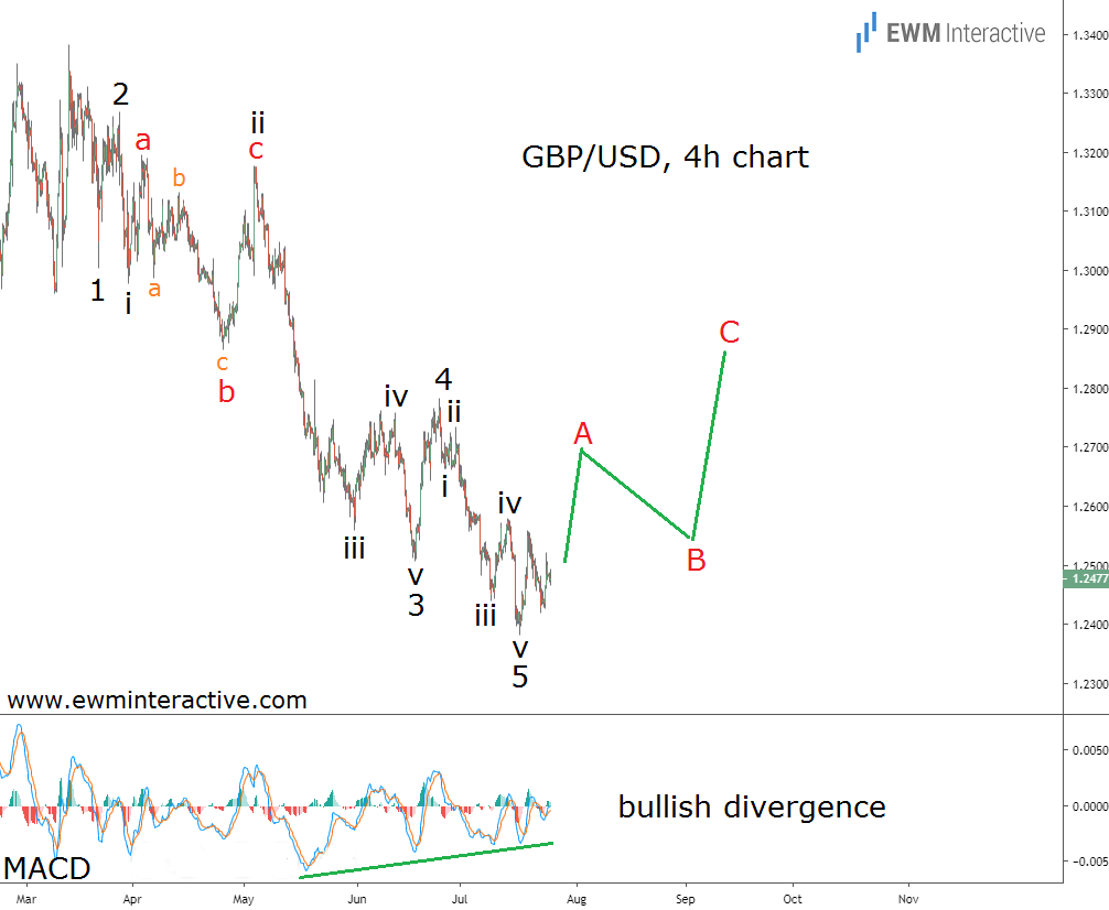 Gbp Usd Live Chart Investing