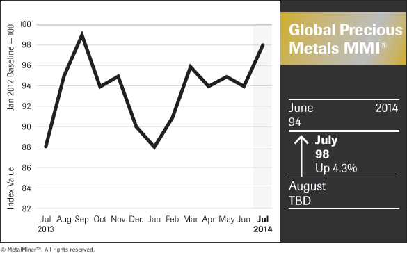 Global Precious Metals Chart