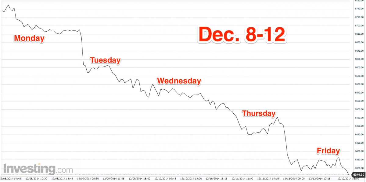 European Stock Performance Weekly: December 8-12, 2014