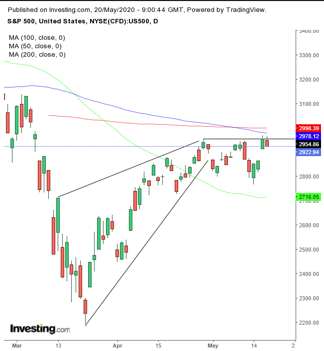 SPX Daily