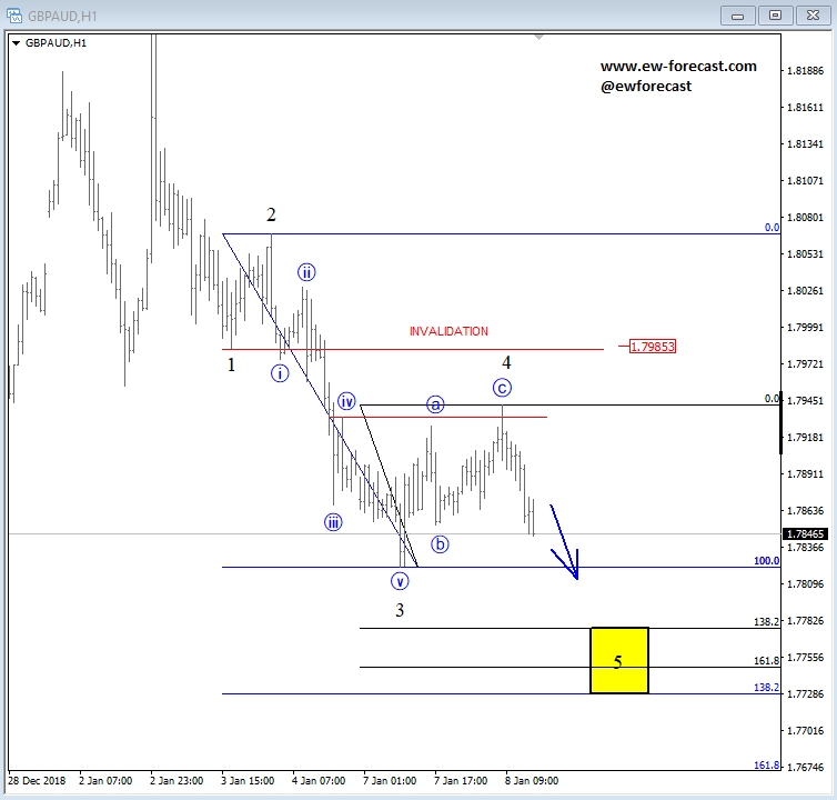 GBP/AUD