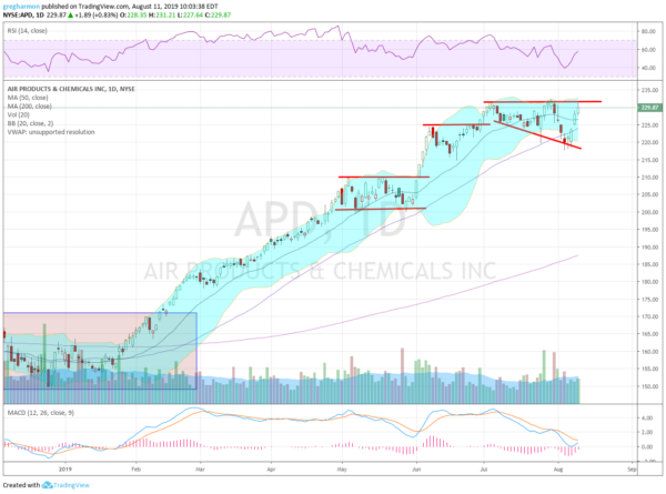 APD Inc Daily Chart