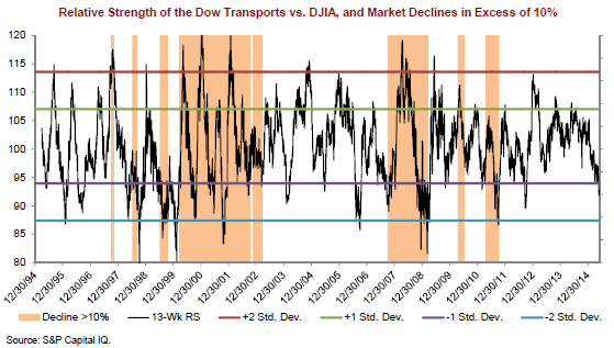 Strength of DJT vs DJIA and Declines of +10%