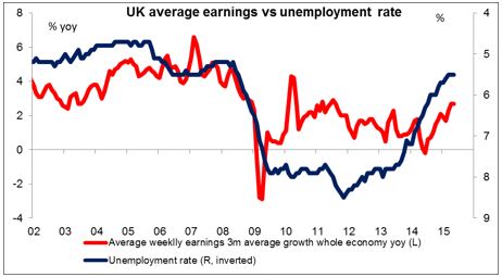 UK Average Earnings vs. Unemployment Rate