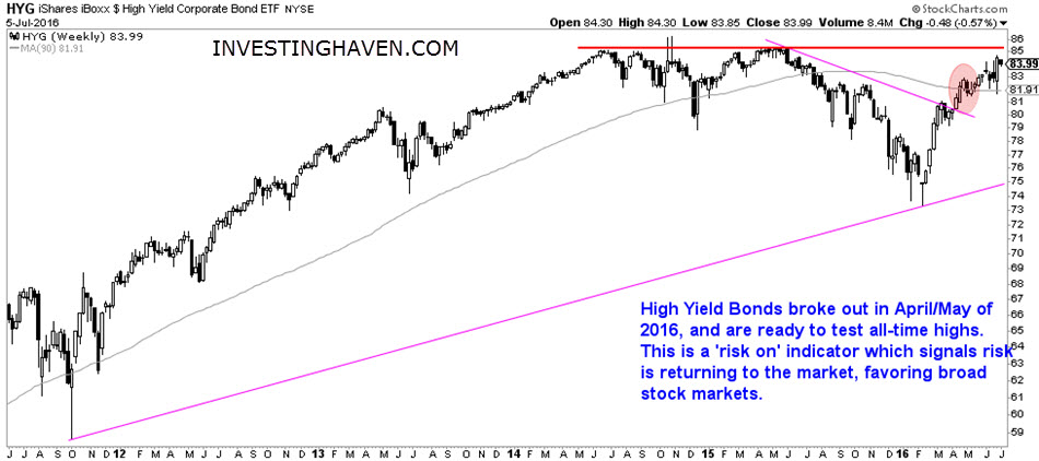 HYG Weekly 2011-2016