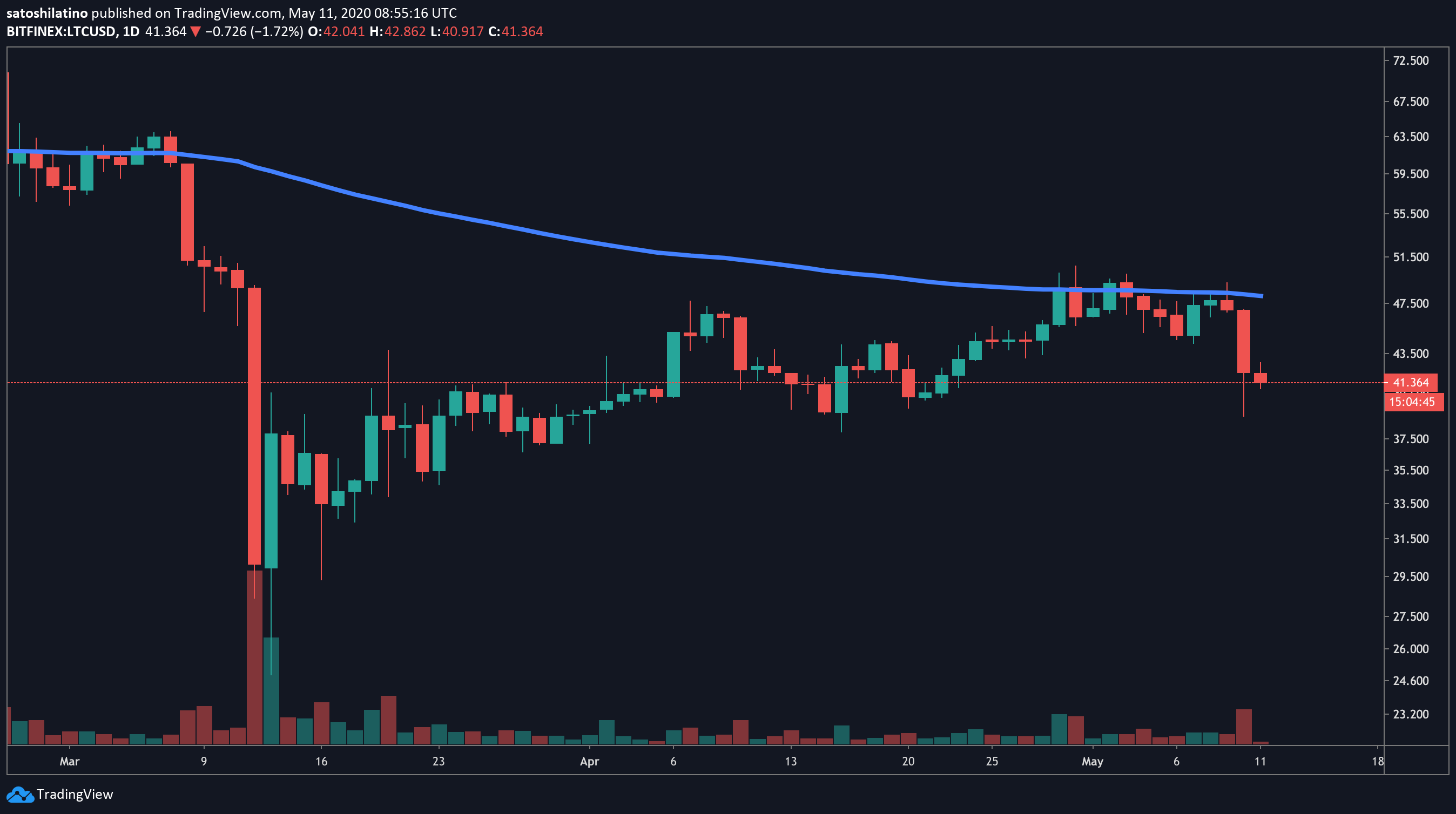 LTC/USD Daily Chart