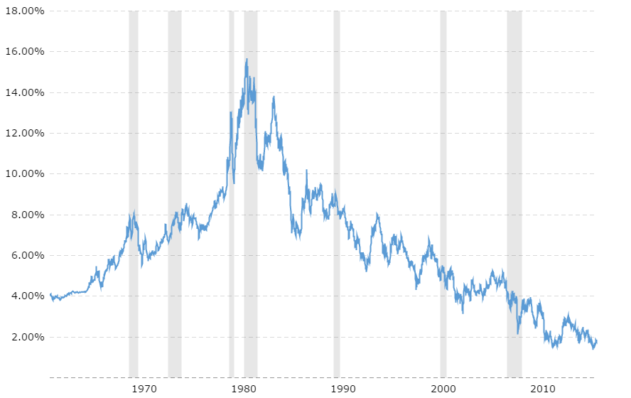 10 Year Treasury Yield 1962-2-16
