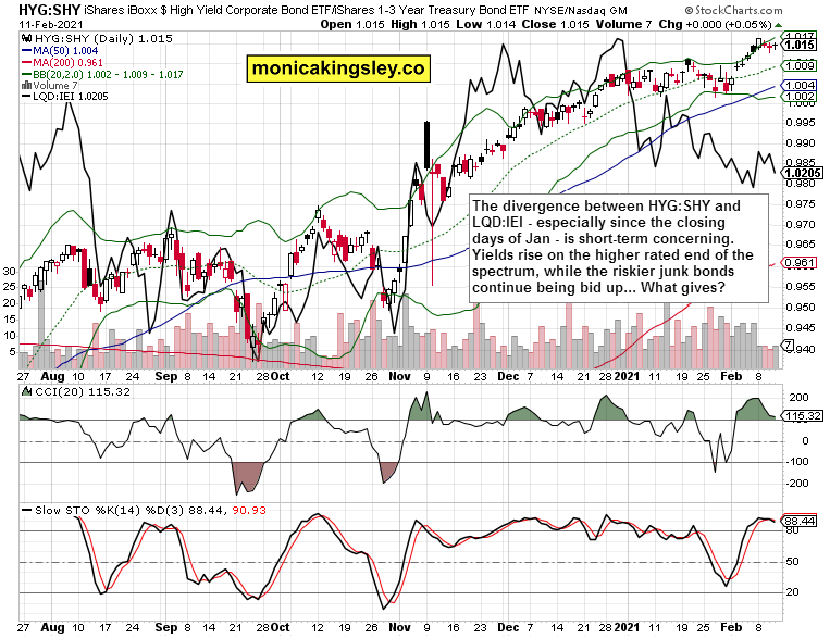 HYG-SHY Ratio.