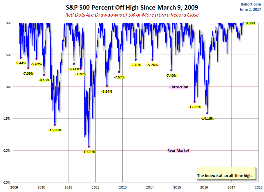 S&P 500 Drawdowns