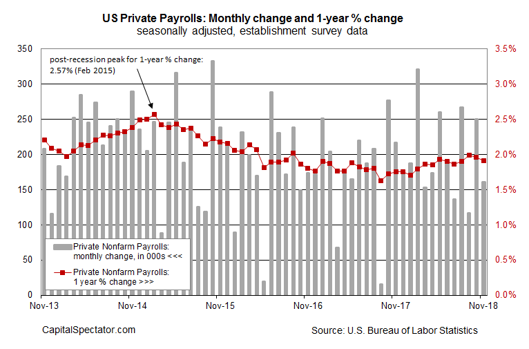 US Private Payrolls Monthly Change And 1 Year % Change