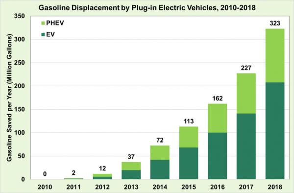 Gasoline Displacement By Plug-In Vehicles