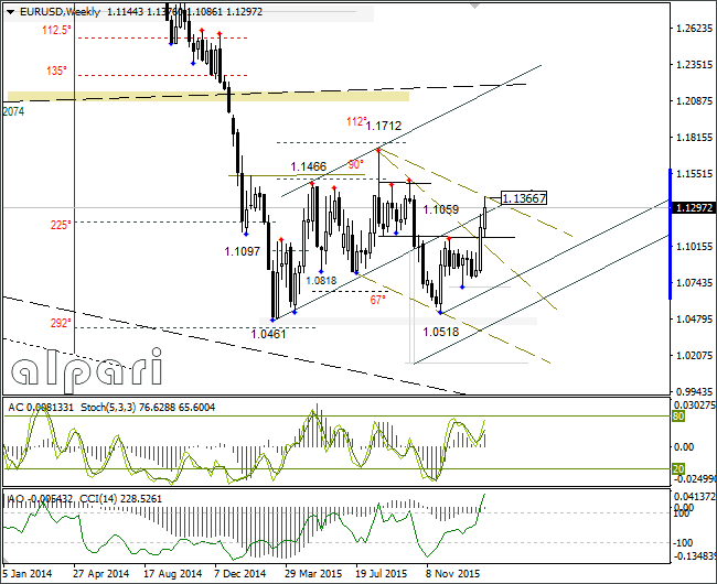 EUR/USD Weekly Chart