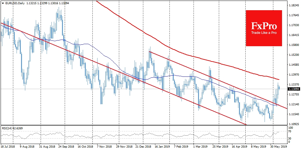 EUR/USD Daily