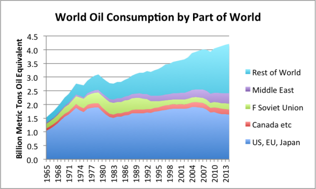 Oil consumption by part of the world